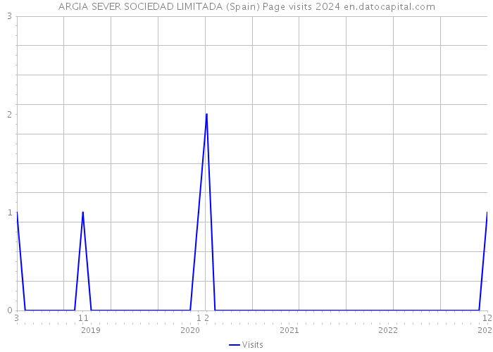 ARGIA SEVER SOCIEDAD LIMITADA (Spain) Page visits 2024 