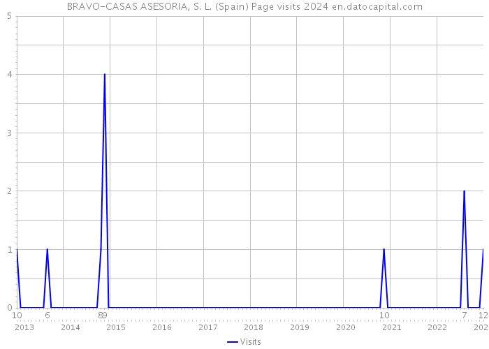 BRAVO-CASAS ASESORIA, S. L. (Spain) Page visits 2024 