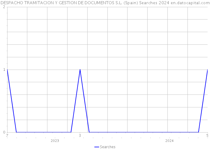 DESPACHO TRAMITACION Y GESTION DE DOCUMENTOS S.L. (Spain) Searches 2024 