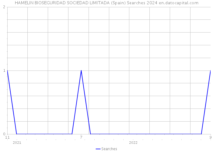 HAMELIN BIOSEGURIDAD SOCIEDAD LIMITADA (Spain) Searches 2024 