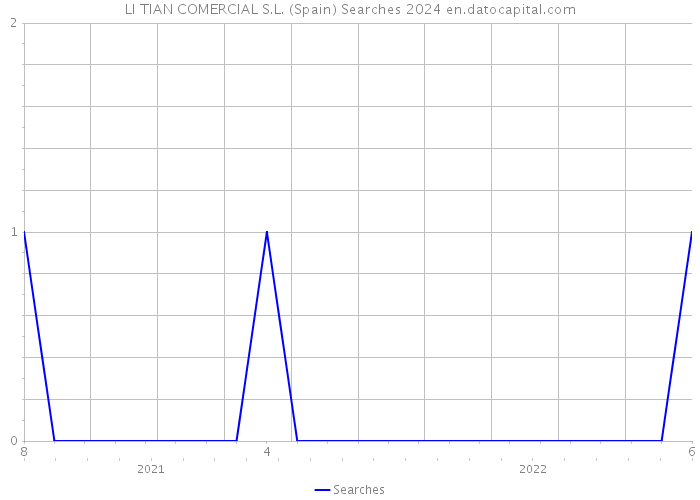 LI TIAN COMERCIAL S.L. (Spain) Searches 2024 