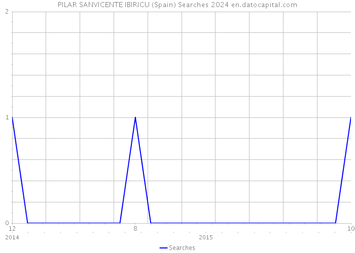 PILAR SANVICENTE IBIRICU (Spain) Searches 2024 