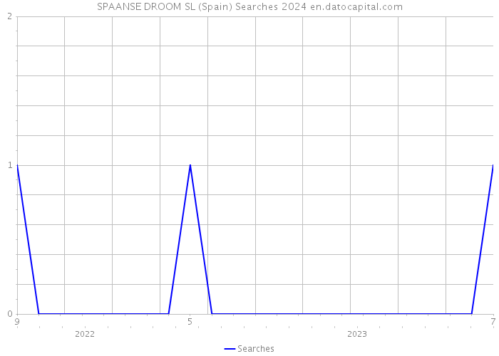 SPAANSE DROOM SL (Spain) Searches 2024 