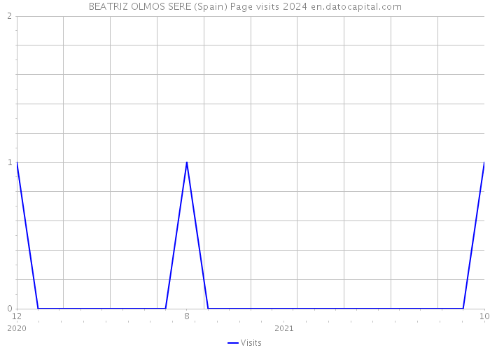BEATRIZ OLMOS SERE (Spain) Page visits 2024 