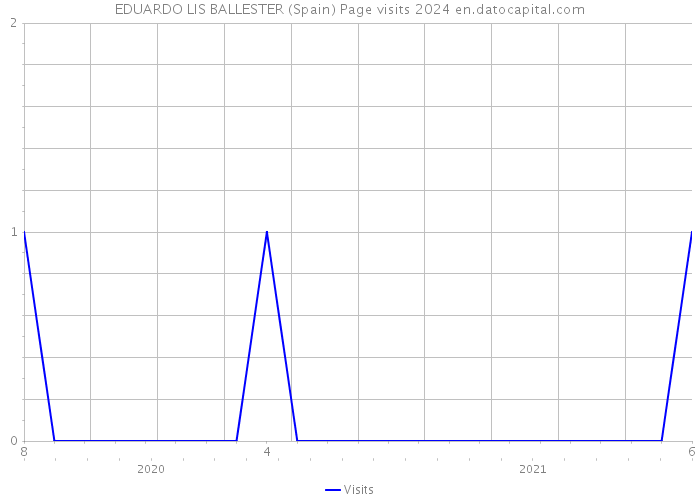 EDUARDO LIS BALLESTER (Spain) Page visits 2024 