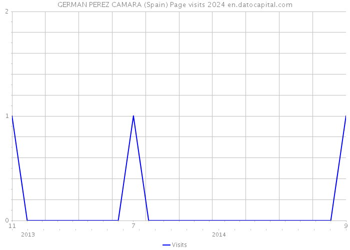GERMAN PEREZ CAMARA (Spain) Page visits 2024 