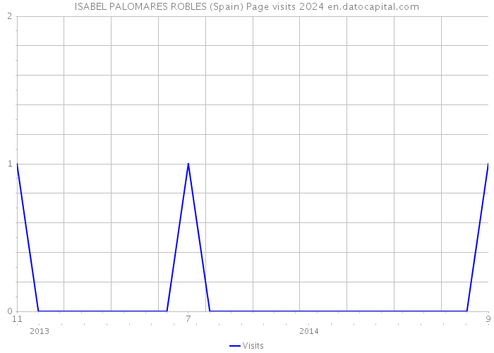 ISABEL PALOMARES ROBLES (Spain) Page visits 2024 