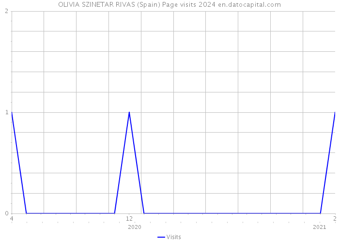 OLIVIA SZINETAR RIVAS (Spain) Page visits 2024 