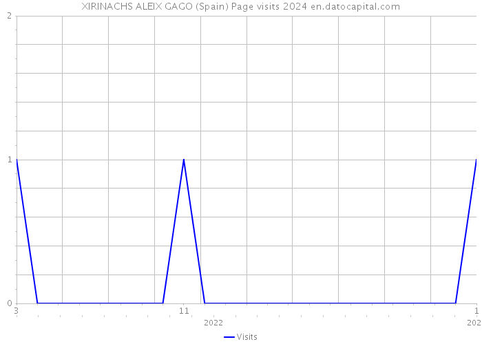 XIRINACHS ALEIX GAGO (Spain) Page visits 2024 