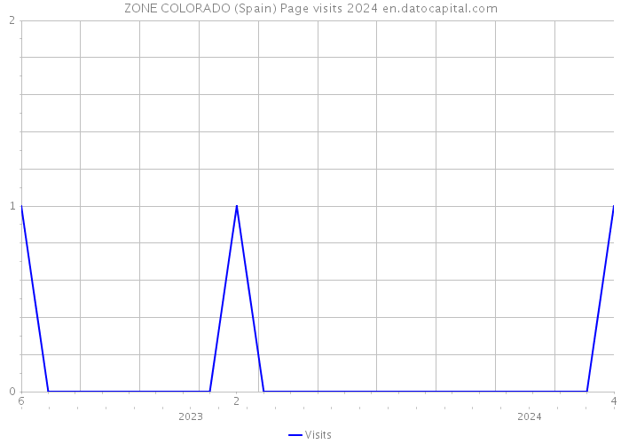 ZONE COLORADO (Spain) Page visits 2024 