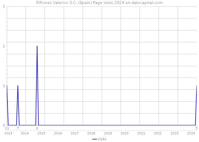 Piñones Valerico S.C. (Spain) Page visits 2024 