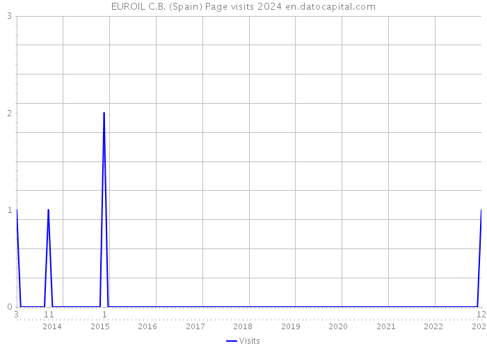 EUROIL C.B. (Spain) Page visits 2024 