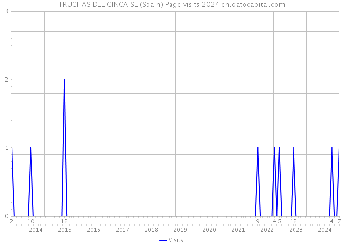 TRUCHAS DEL CINCA SL (Spain) Page visits 2024 