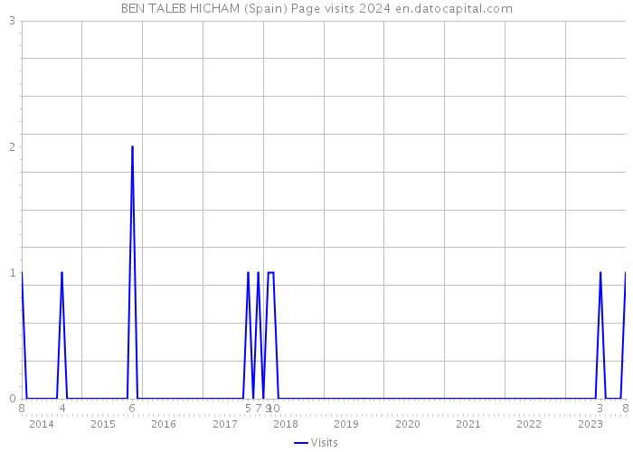 BEN TALEB HICHAM (Spain) Page visits 2024 