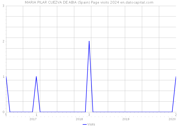 MARIA PILAR CUEZVA DE ABIA (Spain) Page visits 2024 