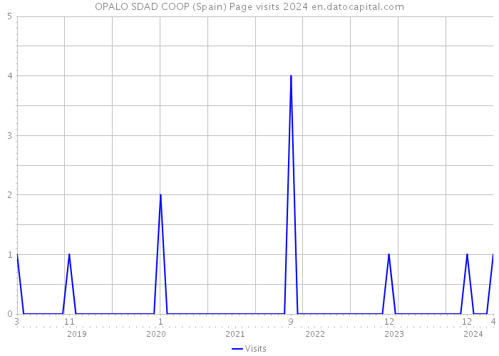 OPALO SDAD COOP (Spain) Page visits 2024 