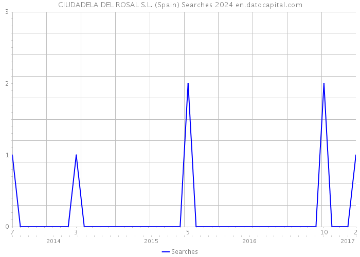 CIUDADELA DEL ROSAL S.L. (Spain) Searches 2024 