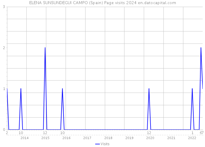ELENA SUNSUNDEGUI CAMPO (Spain) Page visits 2024 