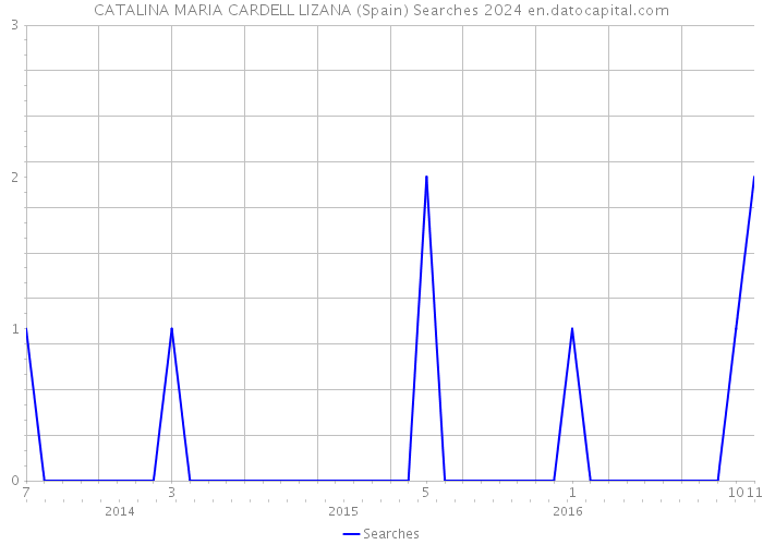 CATALINA MARIA CARDELL LIZANA (Spain) Searches 2024 