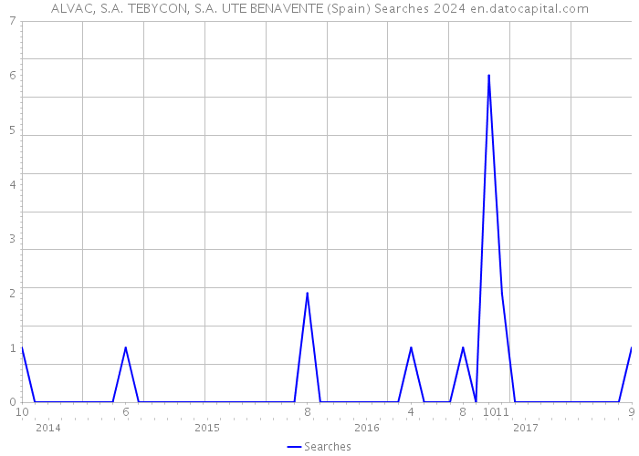 ALVAC, S.A. TEBYCON, S.A. UTE BENAVENTE (Spain) Searches 2024 