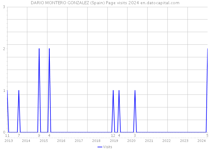 DARIO MONTERO GONZALEZ (Spain) Page visits 2024 