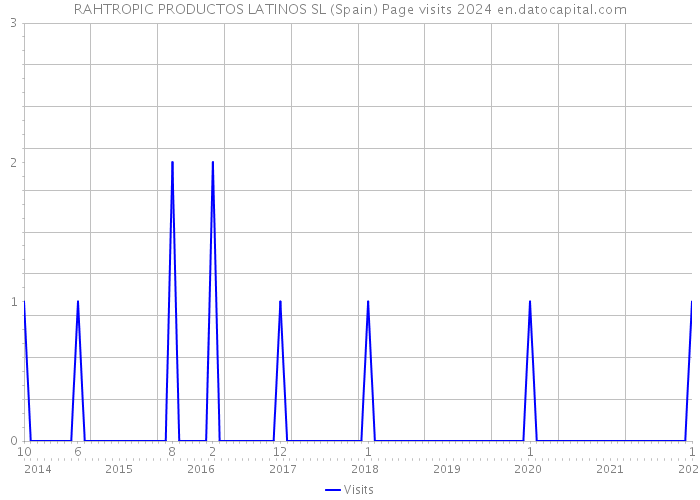 RAHTROPIC PRODUCTOS LATINOS SL (Spain) Page visits 2024 