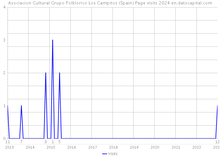 Asociacion Cultural Grupo Folklorico Los Campitos (Spain) Page visits 2024 