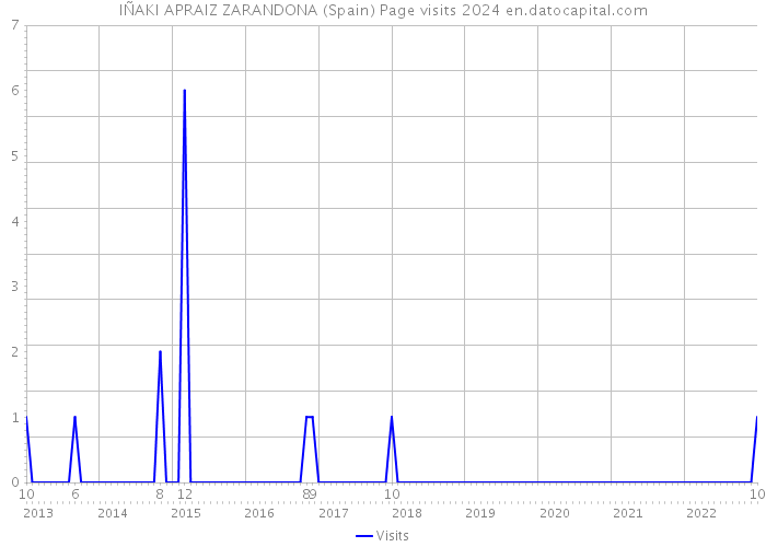 IÑAKI APRAIZ ZARANDONA (Spain) Page visits 2024 