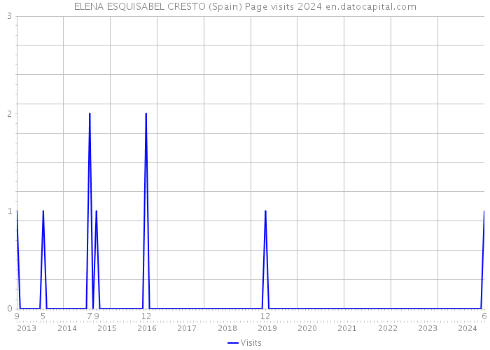 ELENA ESQUISABEL CRESTO (Spain) Page visits 2024 