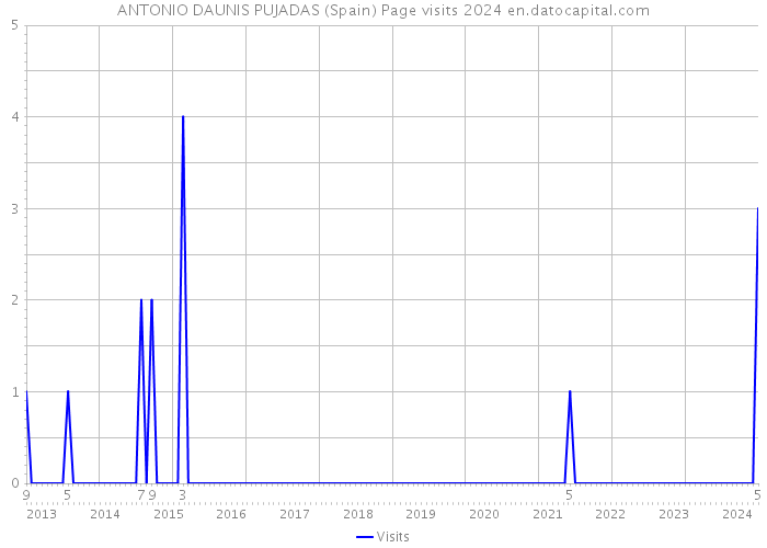 ANTONIO DAUNIS PUJADAS (Spain) Page visits 2024 