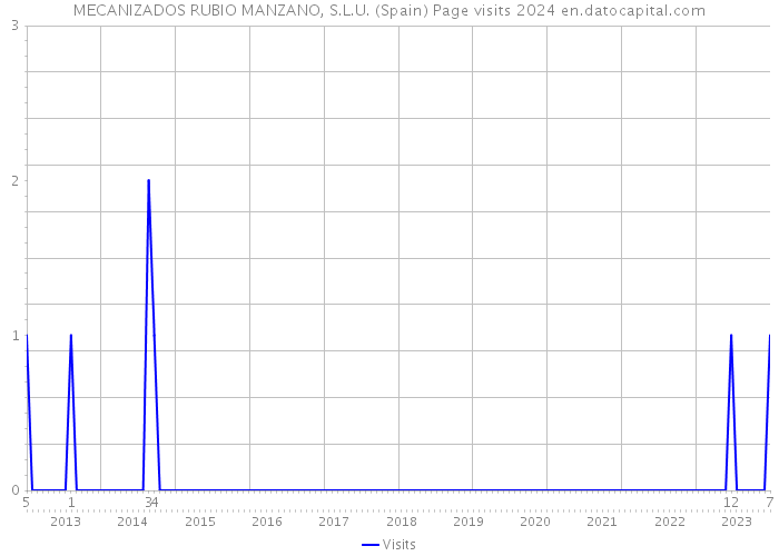 MECANIZADOS RUBIO MANZANO, S.L.U. (Spain) Page visits 2024 