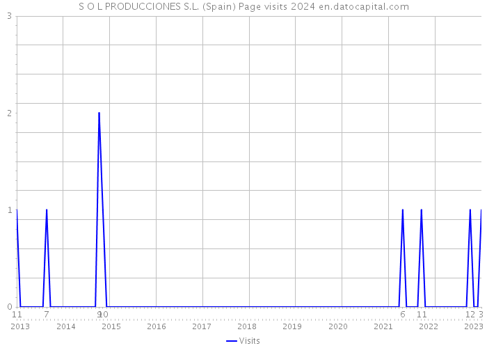 S O L PRODUCCIONES S.L. (Spain) Page visits 2024 