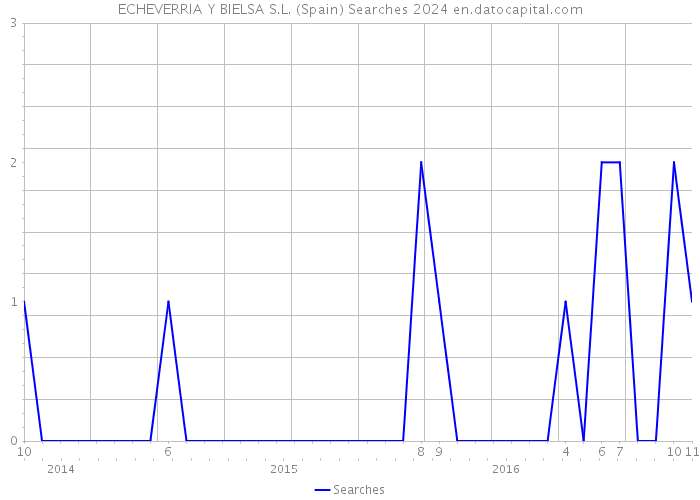 ECHEVERRIA Y BIELSA S.L. (Spain) Searches 2024 