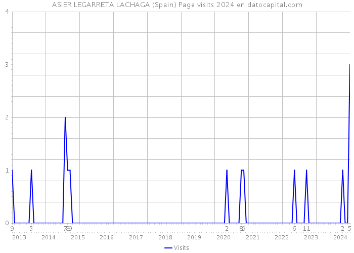 ASIER LEGARRETA LACHAGA (Spain) Page visits 2024 