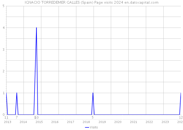 IGNACIO TORREDEMER GALLES (Spain) Page visits 2024 