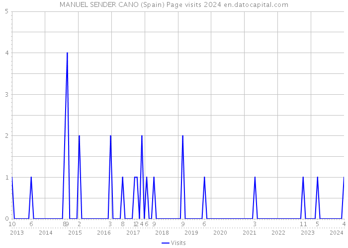 MANUEL SENDER CANO (Spain) Page visits 2024 