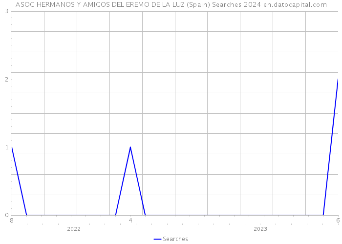 ASOC HERMANOS Y AMIGOS DEL EREMO DE LA LUZ (Spain) Searches 2024 