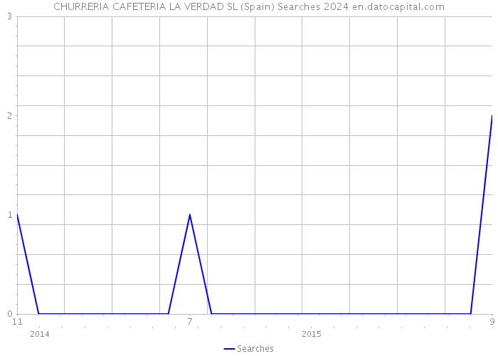 CHURRERIA CAFETERIA LA VERDAD SL (Spain) Searches 2024 