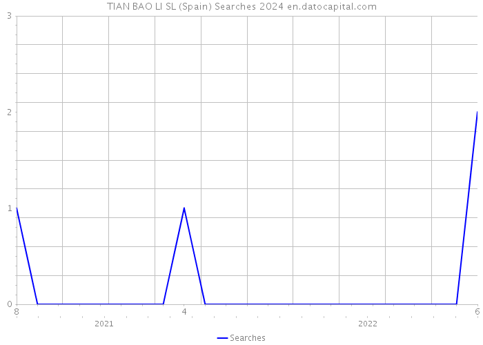 TIAN BAO LI SL (Spain) Searches 2024 