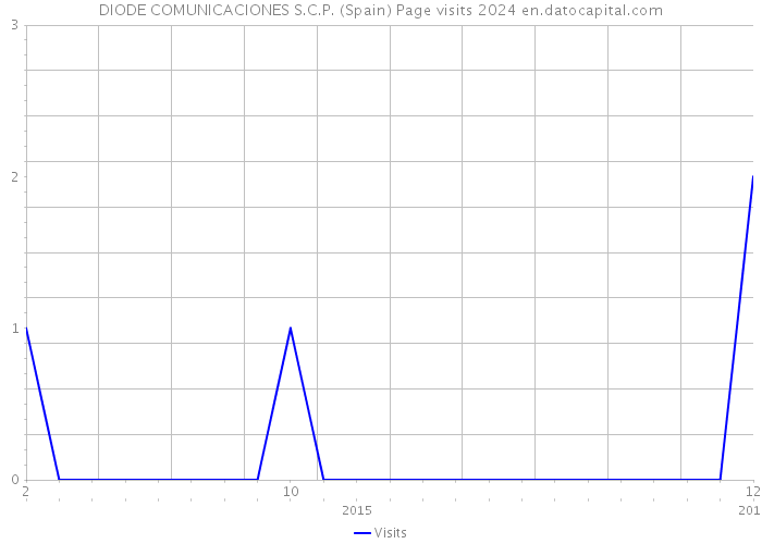 DIODE COMUNICACIONES S.C.P. (Spain) Page visits 2024 