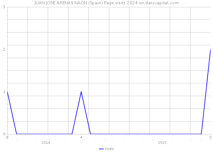JUAN JOSE ARENAS NAON (Spain) Page visits 2024 