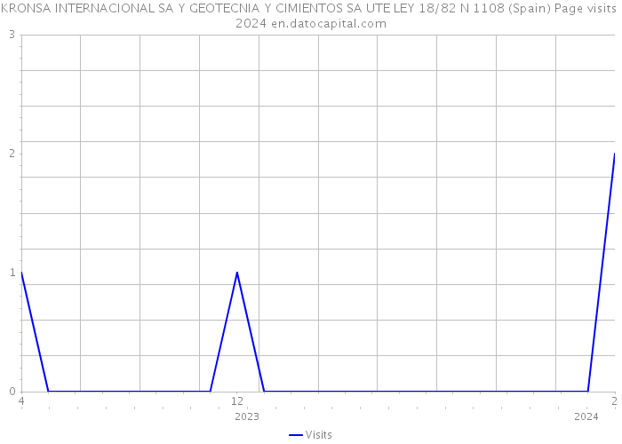 KRONSA INTERNACIONAL SA Y GEOTECNIA Y CIMIENTOS SA UTE LEY 18/82 N 1108 (Spain) Page visits 2024 