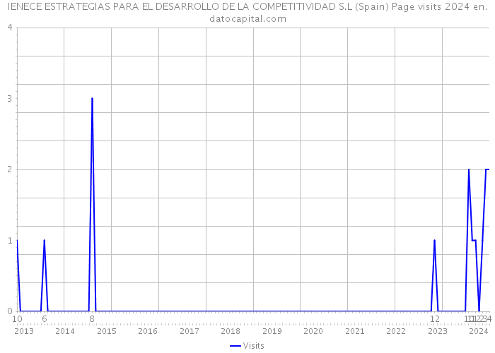 IENECE ESTRATEGIAS PARA EL DESARROLLO DE LA COMPETITIVIDAD S.L (Spain) Page visits 2024 