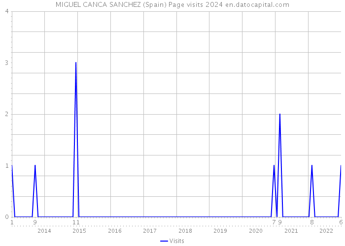 MIGUEL CANCA SANCHEZ (Spain) Page visits 2024 