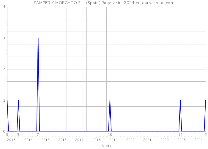 SAMPER Y MORGADO S.L. (Spain) Page visits 2024 