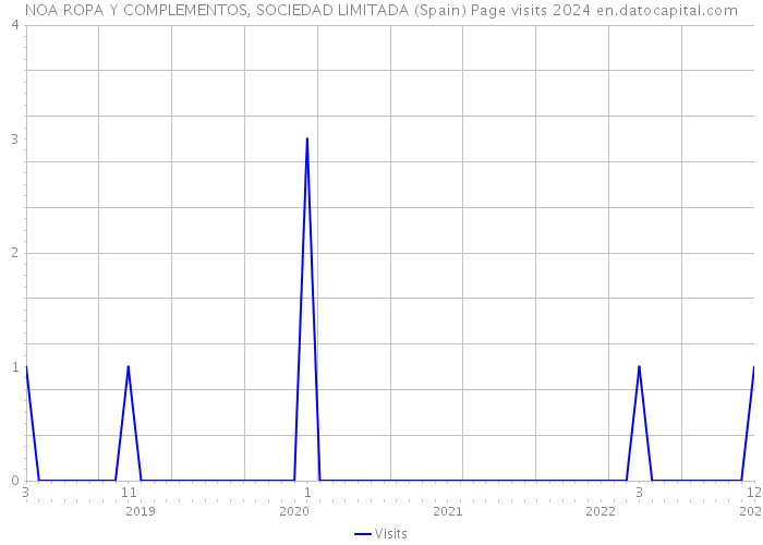 NOA ROPA Y COMPLEMENTOS, SOCIEDAD LIMITADA (Spain) Page visits 2024 