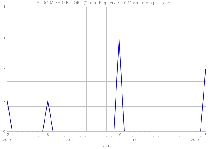 AURORA FARRE LLORT (Spain) Page visits 2024 