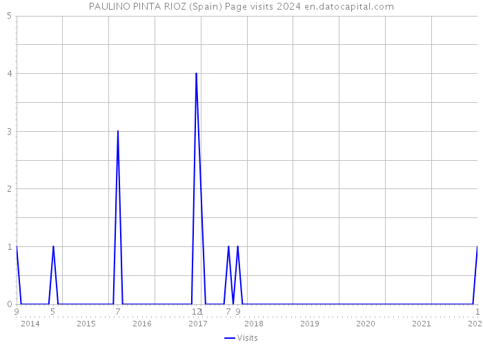PAULINO PINTA RIOZ (Spain) Page visits 2024 
