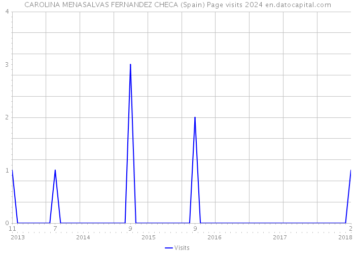 CAROLINA MENASALVAS FERNANDEZ CHECA (Spain) Page visits 2024 