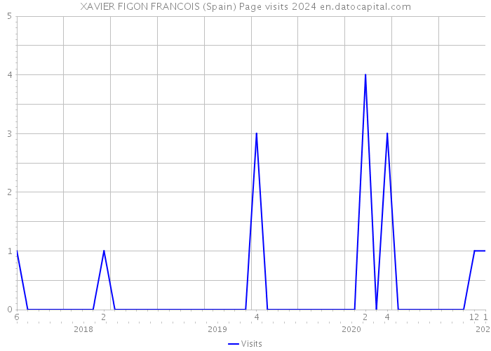 XAVIER FIGON FRANCOIS (Spain) Page visits 2024 
